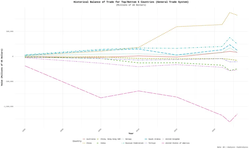 Historical balance of trade for top 5 and bottom 5 countries (1995-2023)