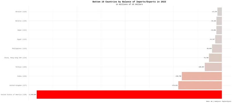 Bottom 10 countries by balance of trade in 2023