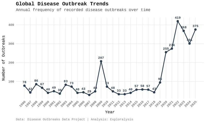 Global outbreak trends over time