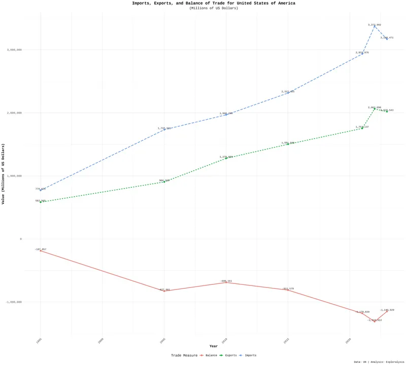 Balance of trade, exports, and imports for United States (1995-2023)