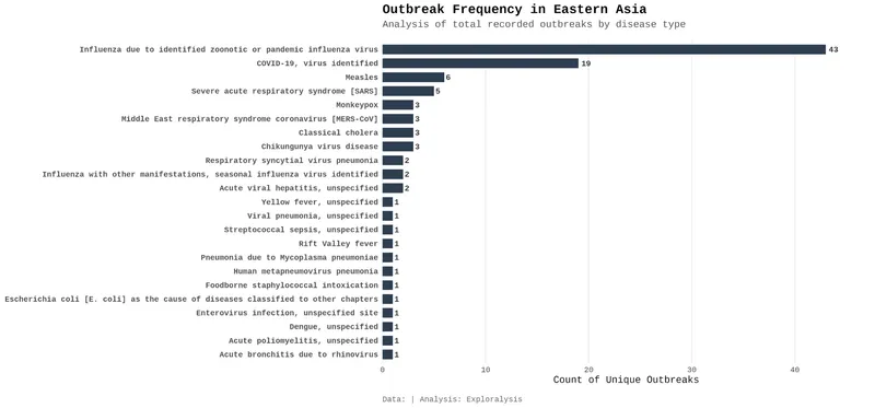 Outbreak frequency in Eastern Asia