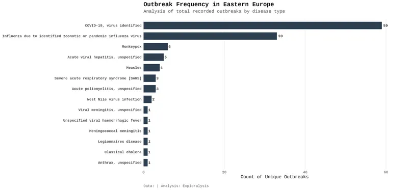 Outbreak frequency in Eastern Europe