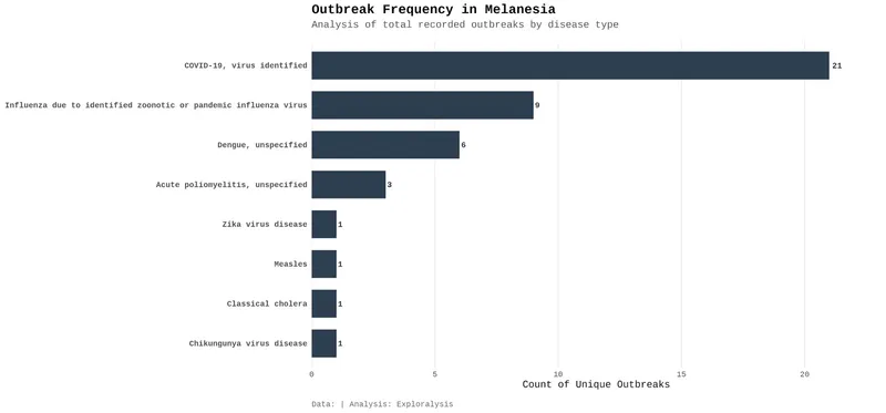 Outbreak frequency in Melanesia