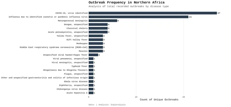 Outbreak frequency in Northern Africa