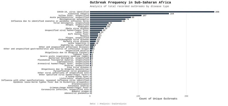Outbreak frequency in Sub-Saharan Africa