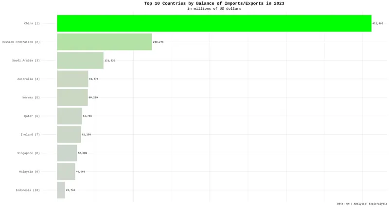 Top 10 countries by balance of trade in 2023