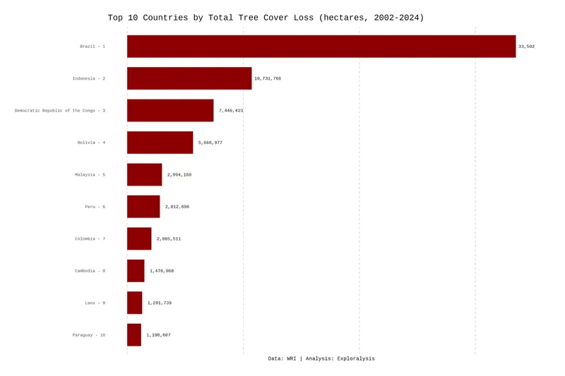 Top 10 Countries by Total Tree Cover Loss (hectares, 2002–2024)