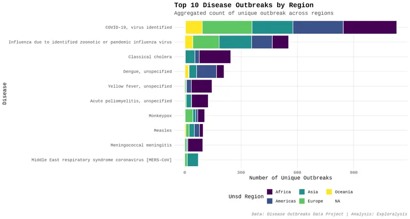 Top regions by outbreak count