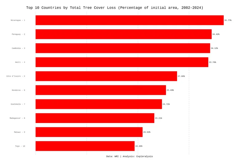 Top 10 Countries by Average Annual Tree Cover Loss (2002–2024)