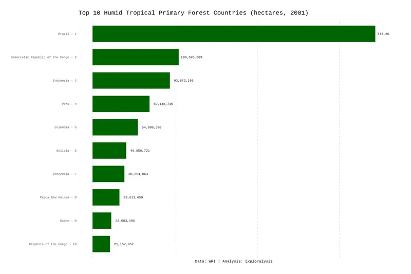 Top 20 Humid Tropical Primary Forest Countries (hectares, 2021)