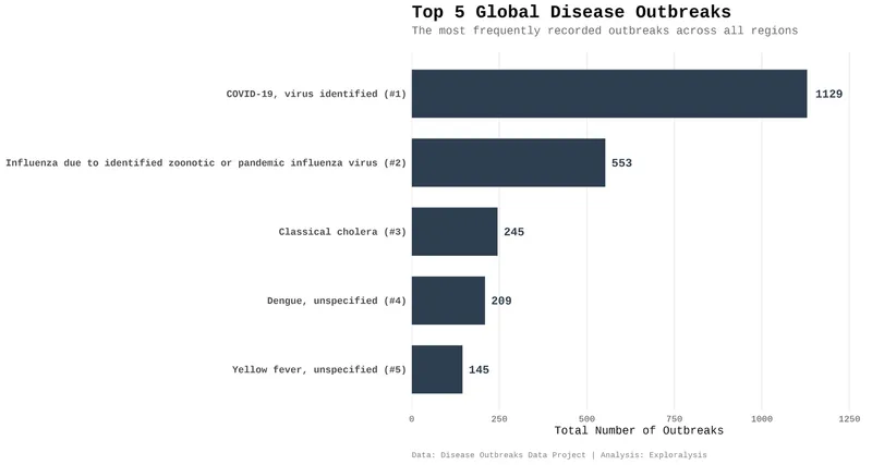 Top 5 Global Disease Outbreaks