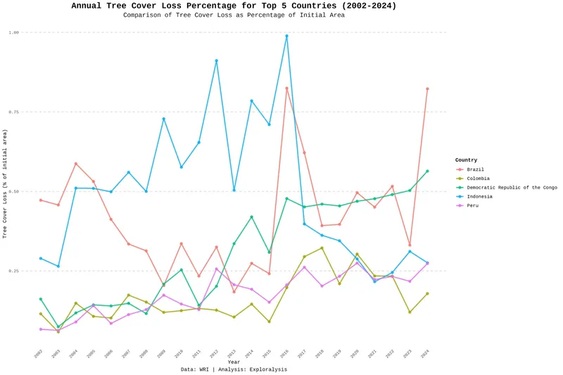 Top 5 Countries by Tree Cover Loss Percentage (2002–2024)
