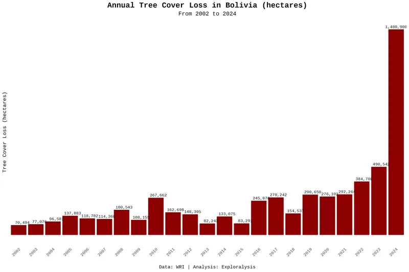 Annual tree cover loss in Bolivia (hectares, 2002–2024)