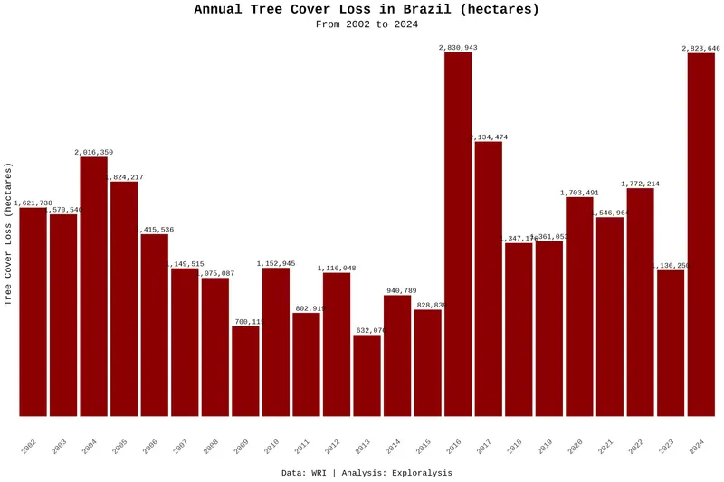 Annual tree cover loss in Brazil (hectares, 2002–2024)