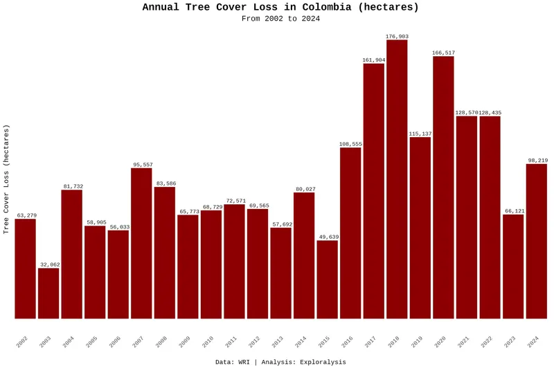 Annual tree cover loss in Colombia (hectares, 2002–2024)