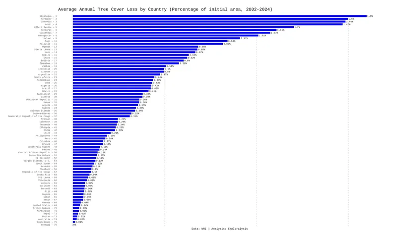 Average Annual Tree Cover Loss Percentage by Country (2002–2024)