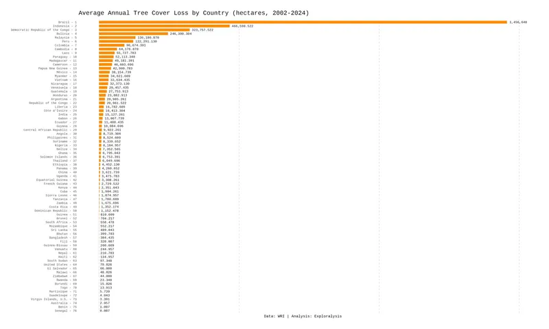 Average Annual Tree Cover Loss by Country (all countries, 2002–2024)