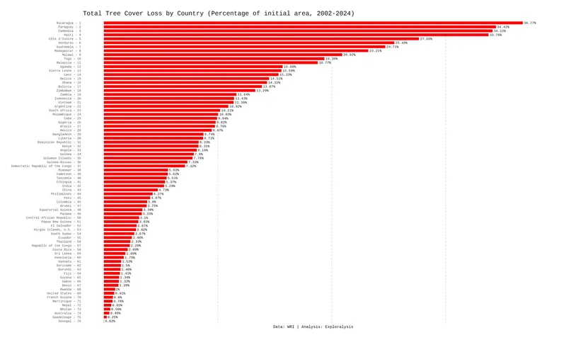 Tree Cover Loss Percentage by Country (2002–2024)