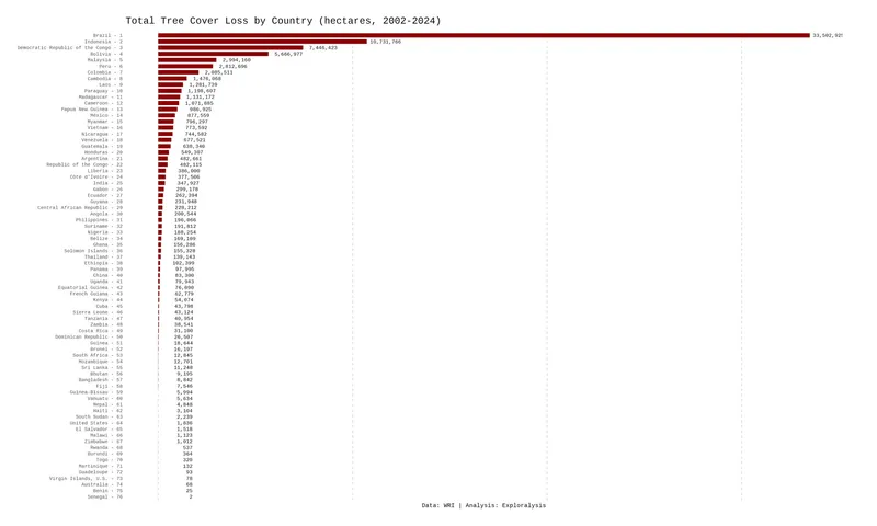Total Tree Cover Loss by Country (hectares, 2002–2024)