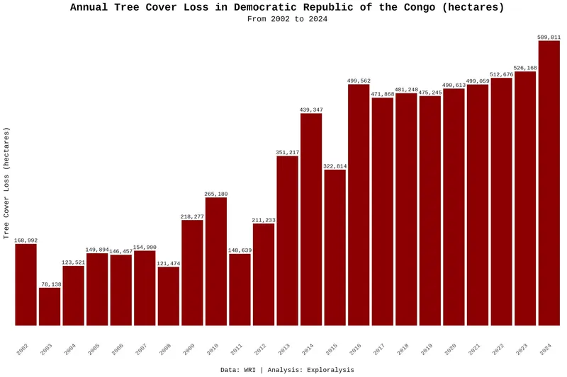 Annual tree cover loss in DR Congo (hectares, 2002–2024)