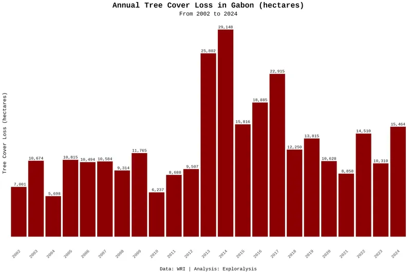 Annual tree cover loss in Gabon (hectares, 2002–2024)