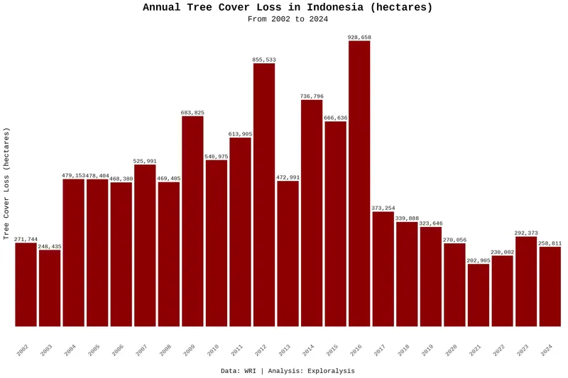 Annual tree cover loss in Indonesia (hectares, 2002–2024)