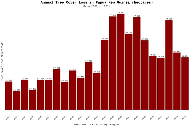 Annual tree cover loss in Papua New Guinea (hectares, 2002–2024)