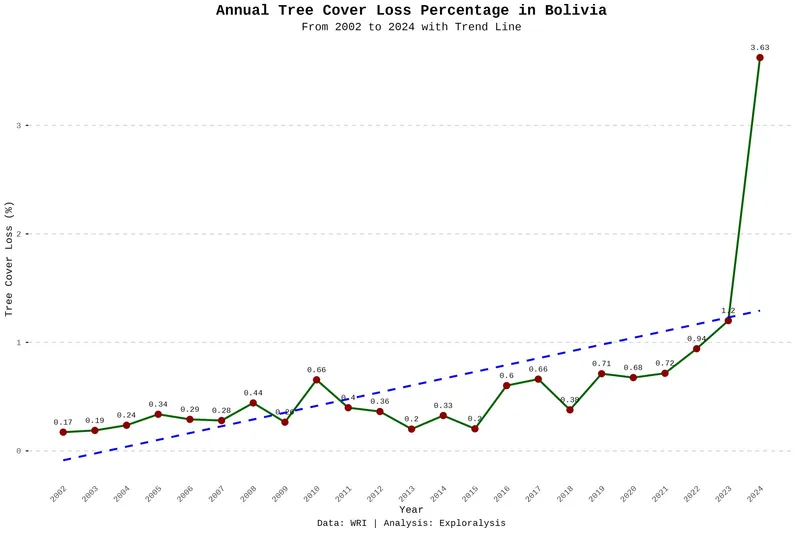 Annual tree cover loss in Bolivia (percentage, 2002–2024)