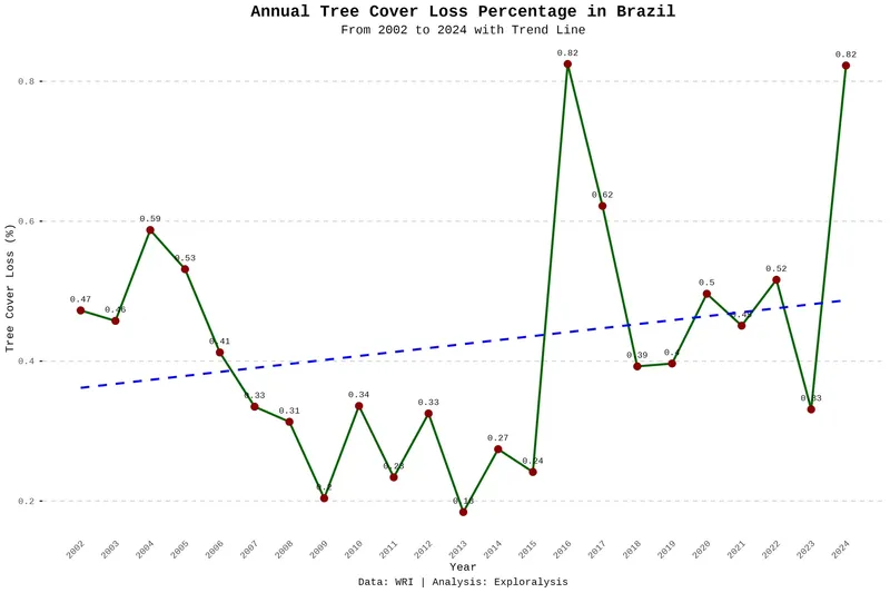 Annual tree cover loss in Brazil (percentage, 2002–2024)