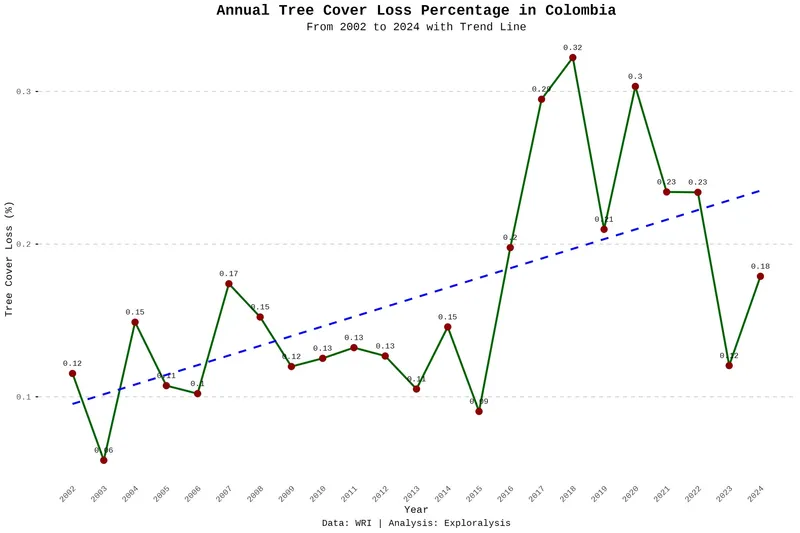 Annual tree cover loss in Colombia (percentage, 2002–2024)