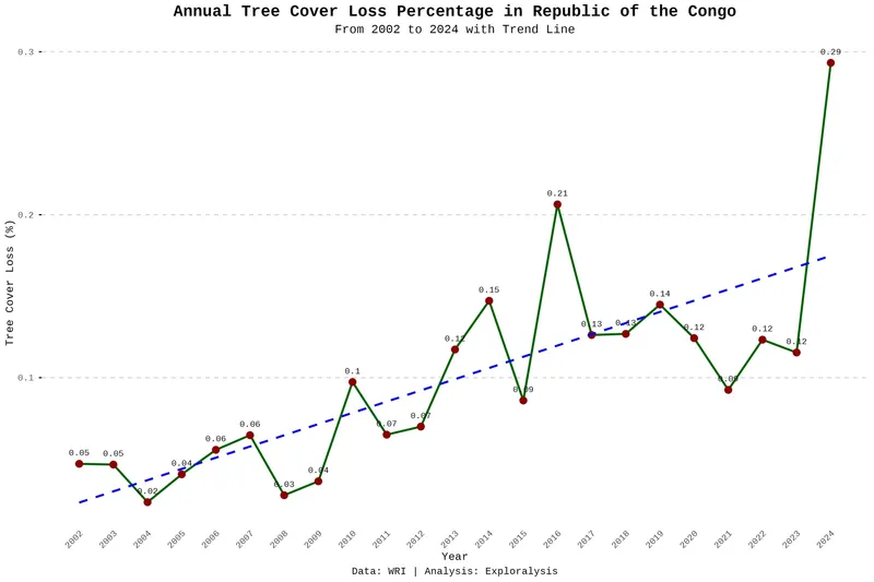 Annual tree cover loss in Republic of the Congo (percentage, 2002–2024)