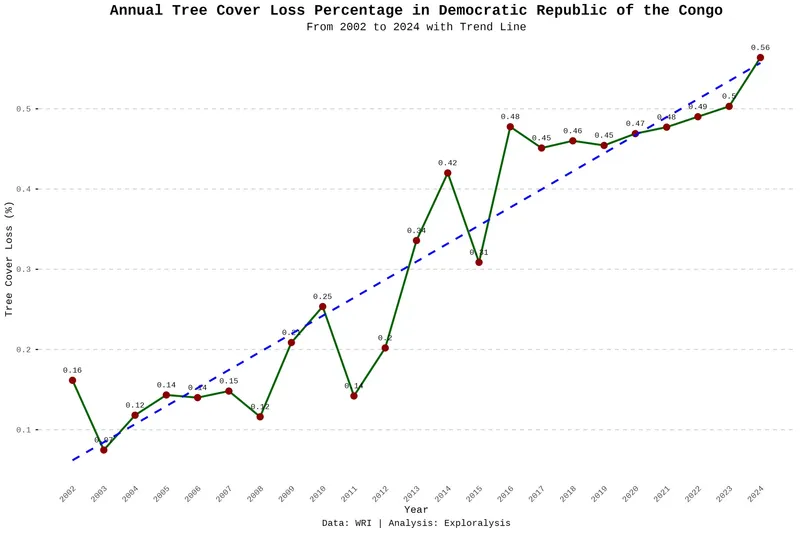Annual tree cover loss in DR Congo (percentage, 2002–2024)