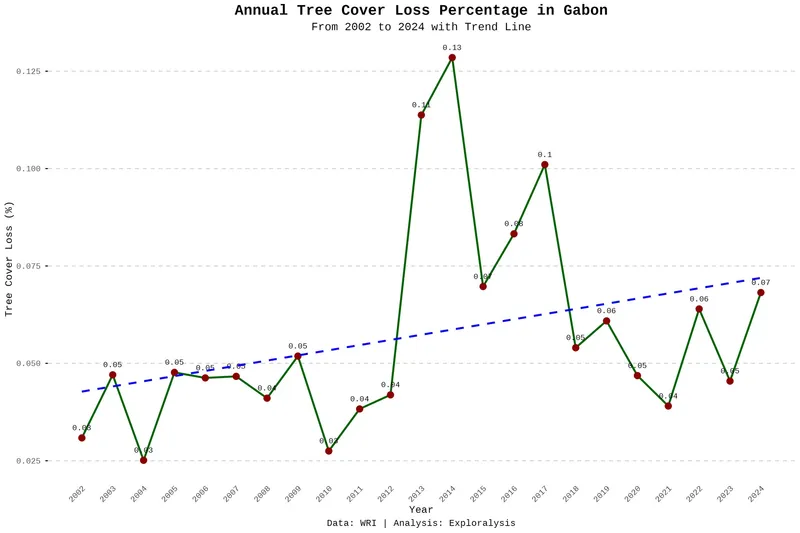 Annual tree cover loss in Gabon (percentage, 2002–2024)