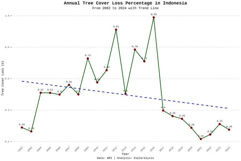 Annual tree cover loss in Indonesia (percentage, 2002–2024)