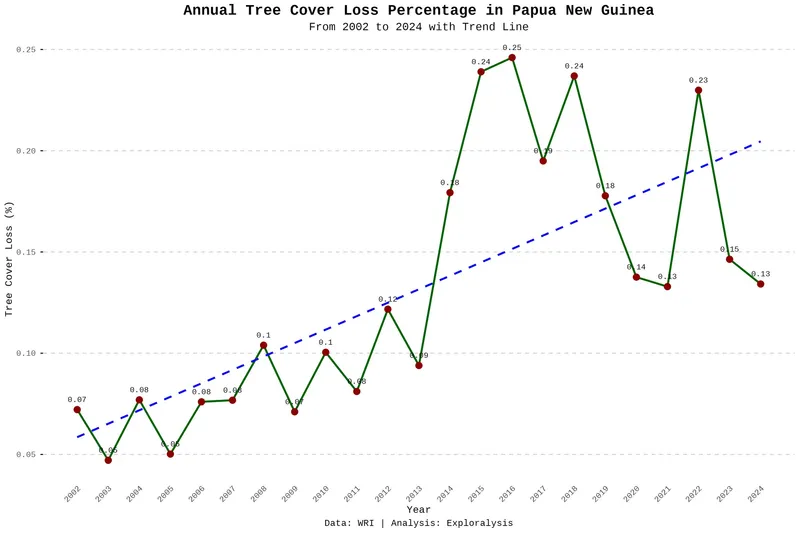 Annual tree cover loss in Papua New Guinea (percentage, 2002–2024)