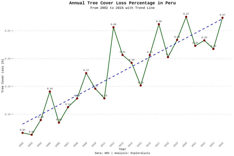 Annual tree cover loss in Peru (percentage, 2002–2024)