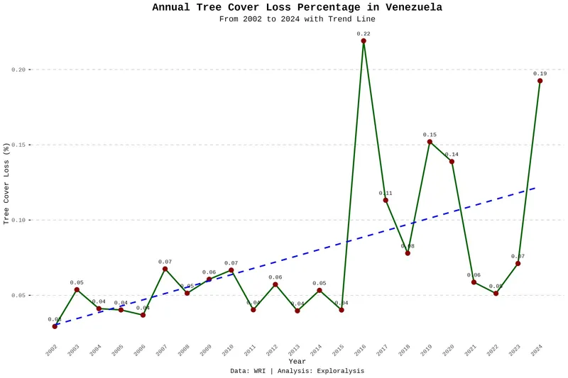 Annual tree cover loss in Venezuela (percentage, 2002–2024)