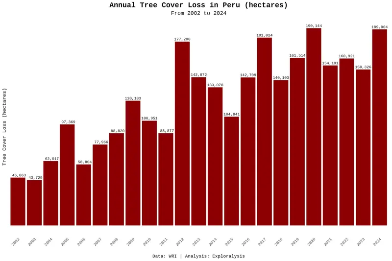 Annual tree cover loss in Peru (hectares, 2002–2024)