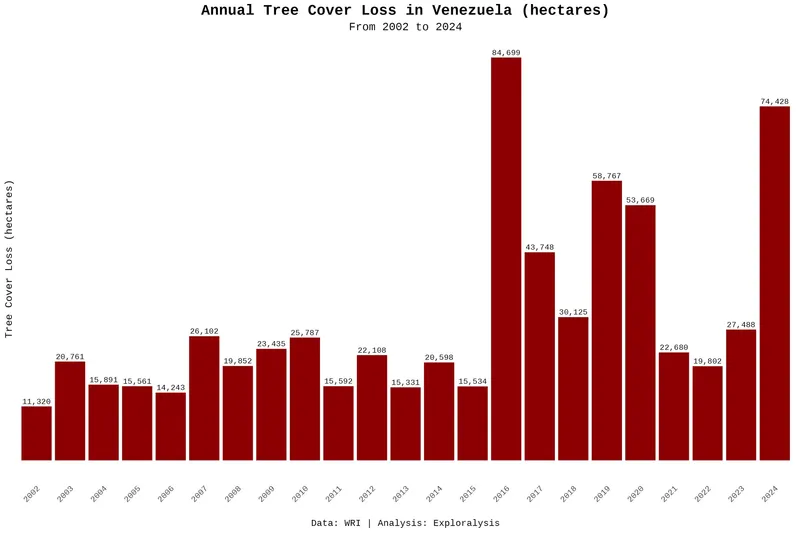 Annual tree cover loss in Venezuela (hectares, 2002–2024)
