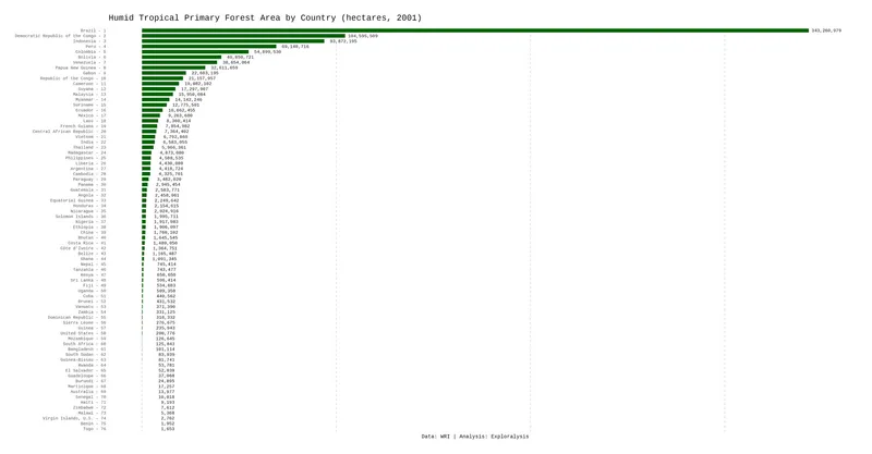 Humid Tropical Primary Forest Areas by Country (hectares, 2021)