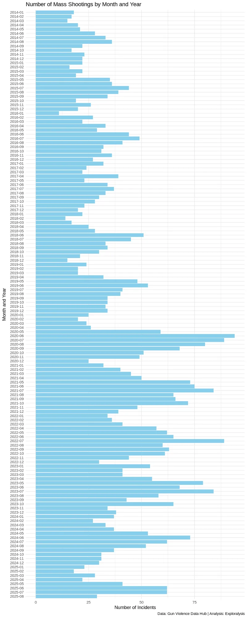 Number of Mass Shootings by Month and Year