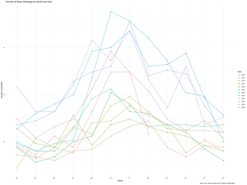 Number of Mass Shootings by Month and Year (bar chart)