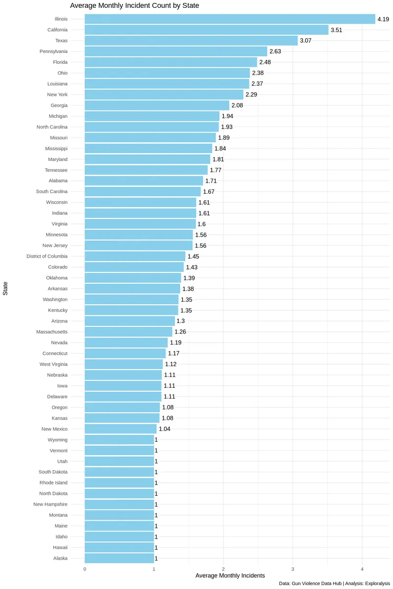 Average Monthly Mass Shootings Incident Count by State