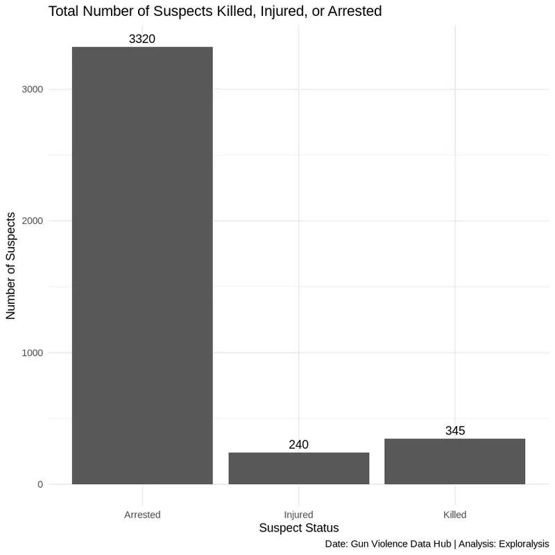 Total Number of Mass Shooting Suspects Killed, Injured or Arrested