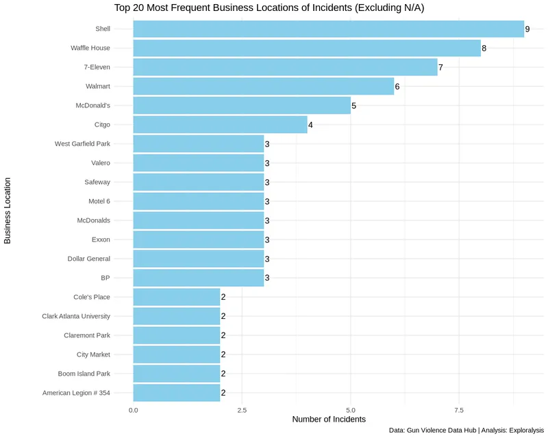 Most Frequent Business Locations of Mass Shooting Incidents