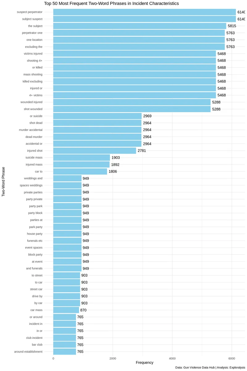 Most Frequent Two-Word Phrases in Mass Shooting Incident Characteristics