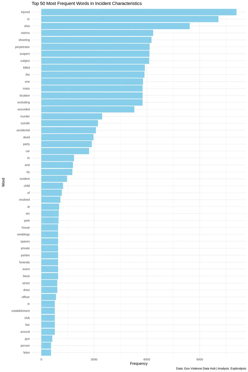 Most Frequent Words in Mass Shooting Incident Characteristics