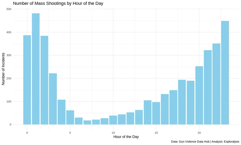 Number of Mass Shootings by Hour of the Day