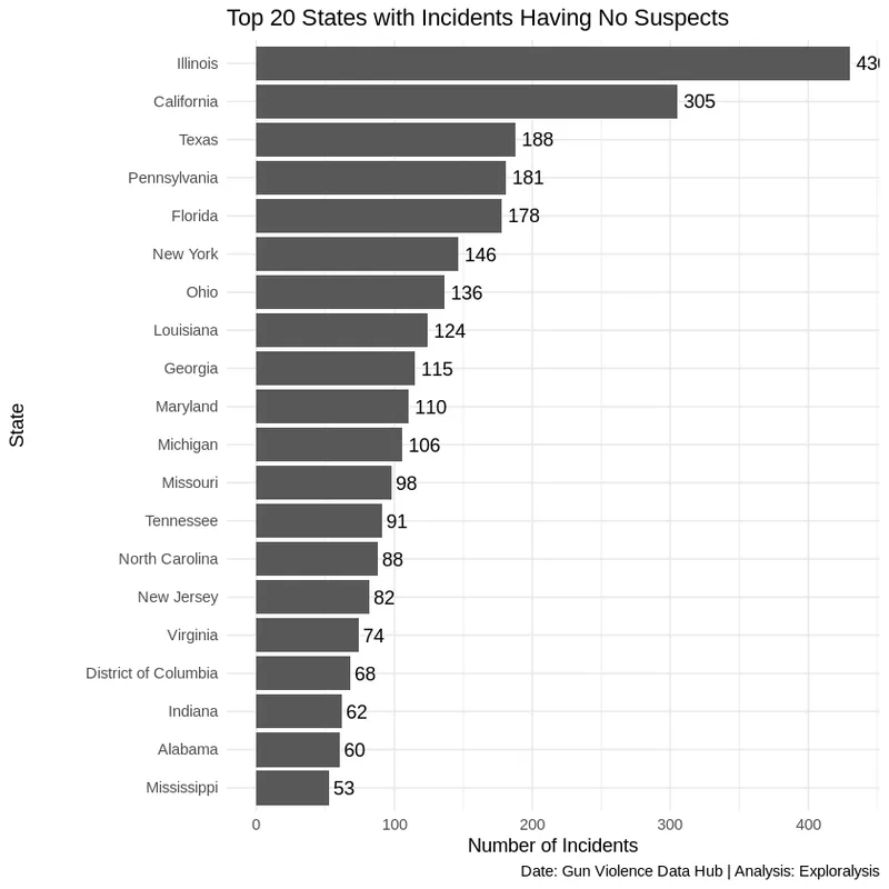States with Incidents Having No Suspects
