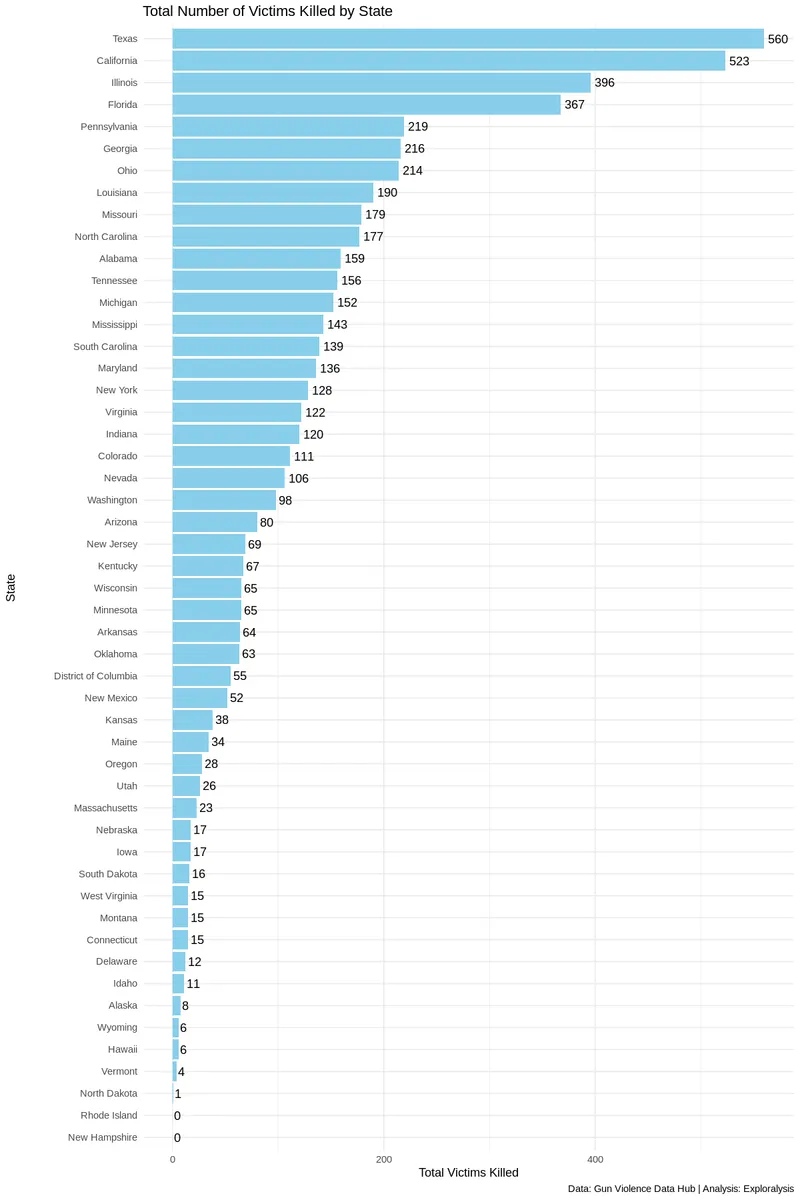 Total Number of Victims Killed in Mass Shootings by State